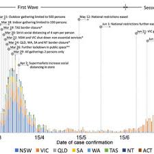 Regional vic out of lockdown. Confirmed Covid 19 Cases In Each State Territory And A Timeline Of Download Scientific Diagram