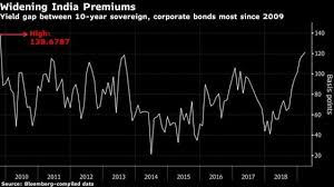 credit market pricing risk