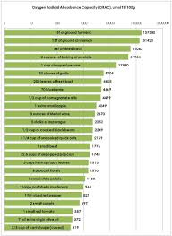 11 High Quality What Is Orac Value Chart