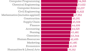 Professionals such as executive chef, professional gamers all salaried employees in malaysia are required to pay income taxes on all types of income, including monthly salary, bonuses, commissions, and overtime. The College Degrees With The Highest Starting Salaries In 2015