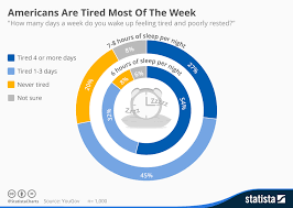 Chart Americans Are Tired Most Of The Week Statista