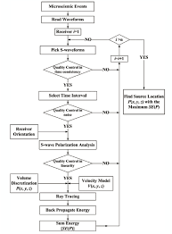 gaussian beam polarization based location methods using s