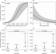 Health Status Of Honey Bee Colonies Apis Mellifera And Disease Related Risk Factors For Colony Losses In Austria