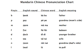 Mandarin Chinese Pronunciation Guide Pinyin Cheat Sheet