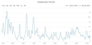 Price volatility is calculated as standard deviation from all market trades. Bitcoin Price Volatility Soars 200 In April Bitcoinist Com