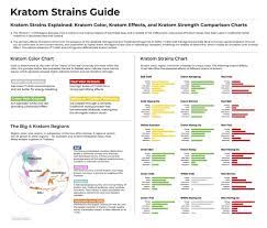 Due to its unique properties and high alkaloid content we are calling this strain discovered by franz in 2011 'fs bali … Detailed Kratom Strains Chart Region Color Effects