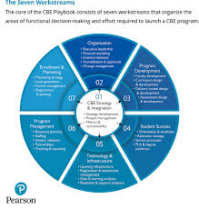 Four Strategic Decisions To Take When Planning A Competency Based Education Program Competency Based Education Competency Based Learning Competency Based