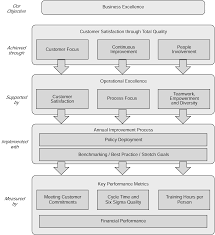 Business Excellence In 2020 Business Management Operational Excellence Business Planning