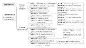 Maybe you would like to learn more about one of these? Ficha Tecnica Y Estructura Del Codigo Civil Notasjuridicas Com