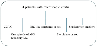 Image result for Microscopic Colitis