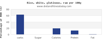 Carbs In Rice Per 100g Diet And Fitness Today