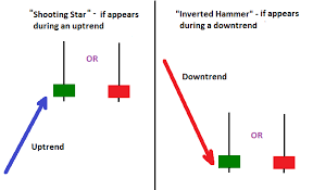 Deal on 70 key us stocks. Candlestick Patterns The Standalone Kind Trading Charts Candlestick Chart Intraday Trading