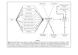 Ein modell erarbeitet, das die . Uptake Of The Human Papillomavirus Vaccine In Kenya Testing The Health Belief Model Through Pathway Modeling On Cohort Data La Iniciativa De Comunicacion
