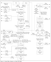 It is the raw material for palm oil mills. Utilizations Of Palm Oil Mills Wastes As Source Of Energy And Water In The Production Process Of Crude Palm Oil Semantic Scholar