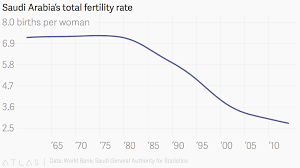 Saudi Arabias Total Fertility Rate