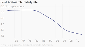 saudi arabias total fertility rate