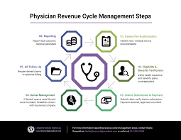 The basic idea behind gantt charts is very simply; Physician Revenue Cycle Flowchart Template