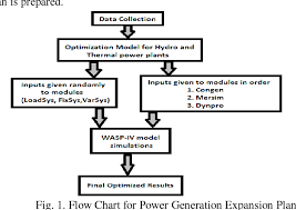 Figure 1 From Optimization Model Using Wasp Iv For