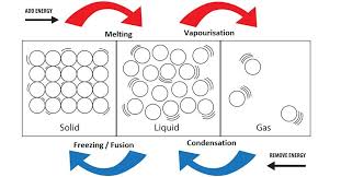 Found On Bing From Www Gridgit Com States Of Matter Kinetic Theory Matter Experiments