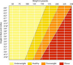 Healthy Weight Range Online Charts Collection