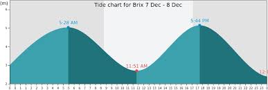 Brix Tide Times Tides Forecast Fishing Time And Tide