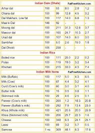 Food And Calories Chart Lovely How To Count The Calories Of Indian Food Quora Food Calorie Chart Calorie Chart Nutrition Chart