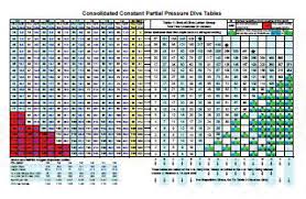 Consolidated Constant Partial Pressure Dive Table