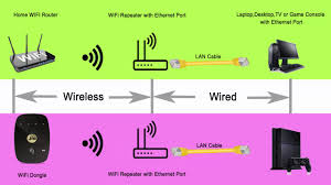 A network diagram will help organizations and teams visualize how devices like computers, and networks like telecommunications, work together. How To Access Wifi Using Ethernet Port Or Lan Port Wifi To Wired Youtube