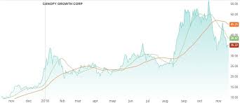Stay up to date on the latest stock price, chart, news, analysis, fundamentals, trading and investment tools. Canopy Growth Stock Stutters As Q3 Earnings Miss Expectations Opto