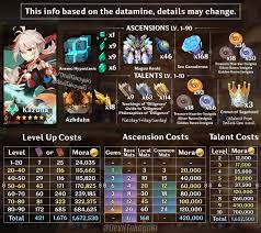 Not stackable with passive talents that provide the exact same effects. Deviltakoyaki On Twitter Kazuha S Mats Guide Https T Co Plrzbhffb6 Genshinimpact åŽŸç¥ž