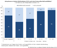 Anzahl der Adoptionen sinkt auf Rekordtief - Statistisches Landesamt  Baden-Württemberg