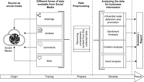 We'll start at the bottom and work our way up. Machine Learning Algorithms For Social Media Analysis A Survey Sciencedirect