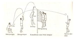 Mengakhiri cabaran bola tampar mssd segamat 2015 dengan menduduki tempat ke tiga untuk pasukan smk pemanis. Volleyball Sj Bdk Baik S Blog