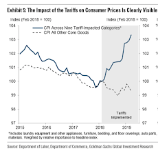 this chart from goldman sachs shows tariffs are raising