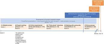 Genetic counselling can help you and your family understand and cope with genetic conditions. Development And Preliminary Evaluation Of An Online Educational Video About Whole Genome Sequencing For Research Participants Patients And The General Public Genetics In Medicine