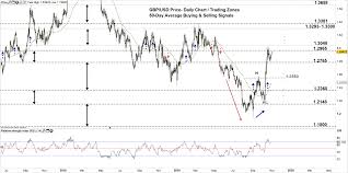 Gbp Usd Price Forecast British Pound To Us Dollar A Rally