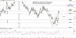 gbp usd price forecast british pound to us dollar a rally