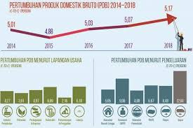 Tapi, angka pertumbuhan ini jauh di. Gara Gara Net Ekspor Turun 0 99 Pertumbuhan Ekonomi Gagal Tembus 5 2 Ekonomi Bisnis Com