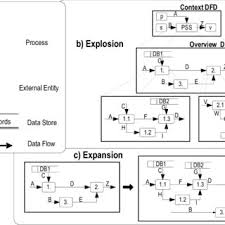 Draw data flow diagrams can be made in several nested layers. Approaches For Data Flow Diagrams Dfds A Dfd Representations B Download Scientific Diagram