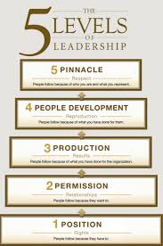 5 Levels Of Leadership By John C Maxwell Business Leadership Leadership Development Leadership Coaching