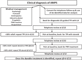 Pdf Pathophysiology And Management Of Abdominal Myofascial Pain Syndrome Amps A Three Year Prospective Audit Of A Management Pathway In 120 Patients Semantic Scholar