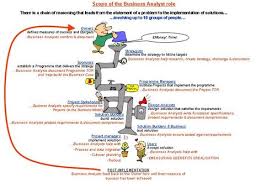 The Benefits Of Business Analysis Business Analysis Business Analyst Analysis