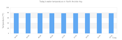 North Anclote Key Tide Times Tides Forecast Fishing Time