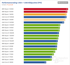 While some testers do not consider geekbench to be too reliable, these leaked tests do appear to be in line with amd's own benchmarks presented during the computex presentation. Intel I9 9900k Vs Amd Ryzen 7 3800x Fast Gleicher Preis Seite 2 Computerbase Forum