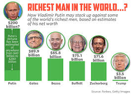 He was worth $113 billion on march 18. Are Gates And Bezos Really The Richest Men In The World Nyet Says One Fund Manager Marketwatch
