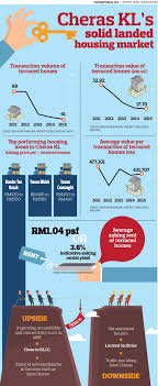 Consultant service in real estate industry. Cheras Kl Shines In A Gloomy Market Edgeprop My