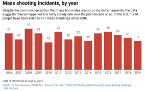 As stated, there are a number of popular and unpopular opinions. Are Mass Shootings Becoming More Common Psychology Today