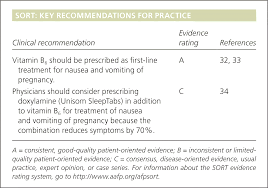 Nausea And Vomiting Of Pregnancy American Family Physician