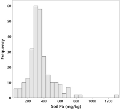 An Apple A Day Assessing Gardeners Lead Exposure In Urban Agriculture Sites To Improve The Derivation Of Soil Assessment Criteria Sciencedirect