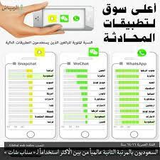 واتساب وي شات سناب شات social media blog blog posts